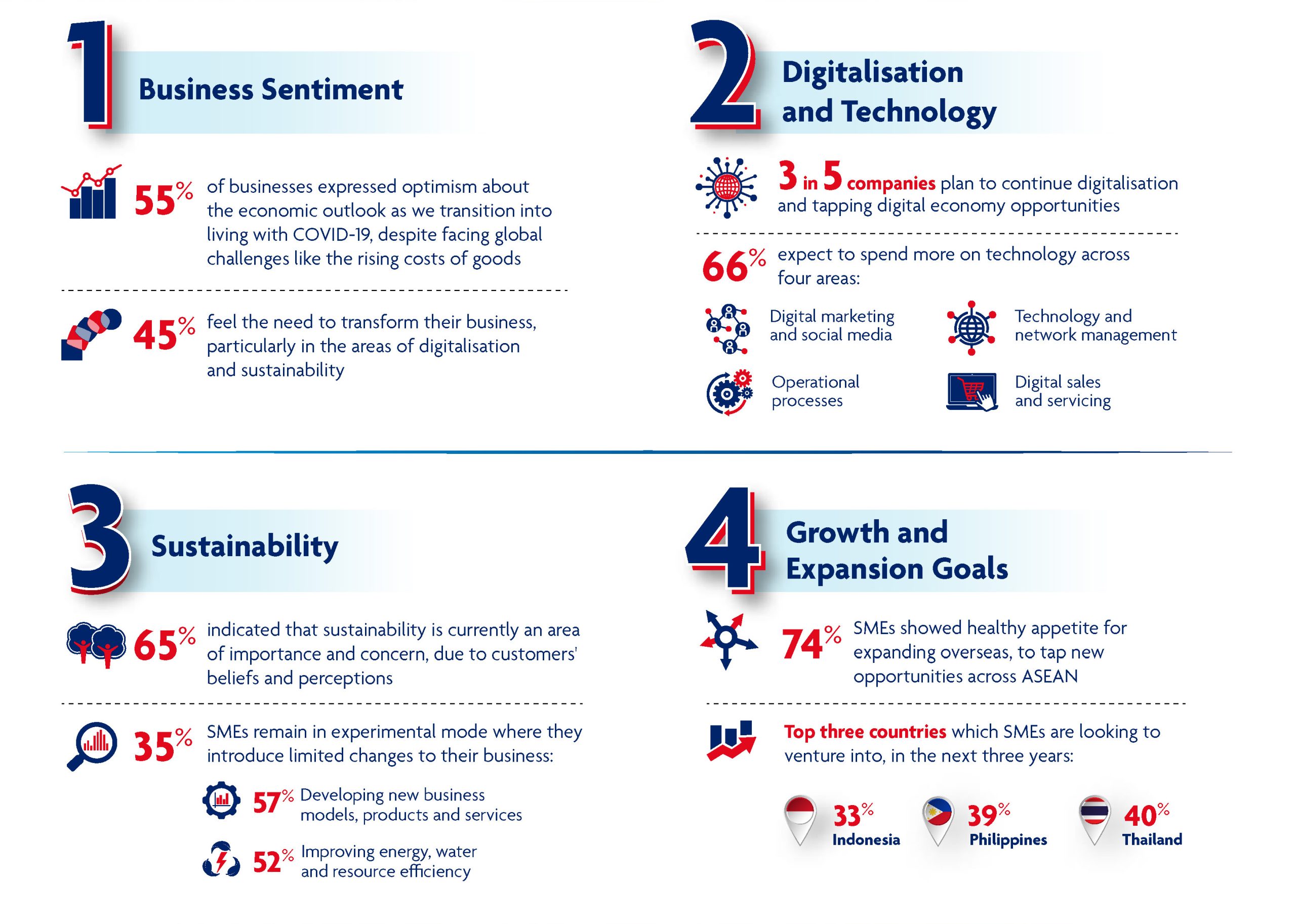 Insights in the ASEAN SME Transformation study 2022